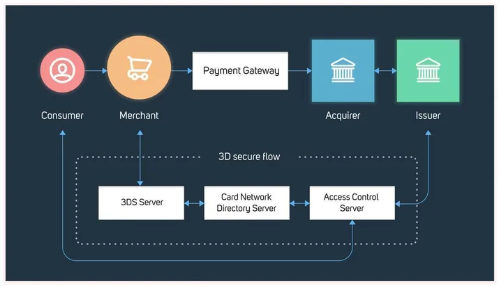 3DS2 – a new level of security. What’s new and how to transit?