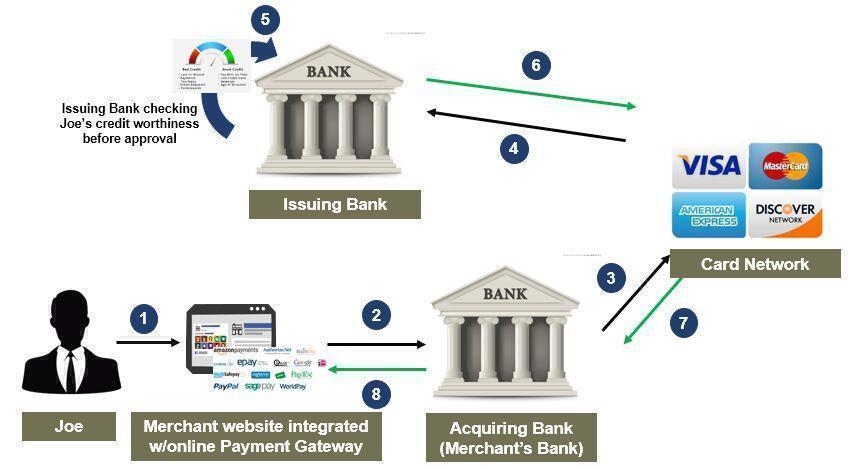 Acquiring Bank and Issuing Bank: What’s The Difference?