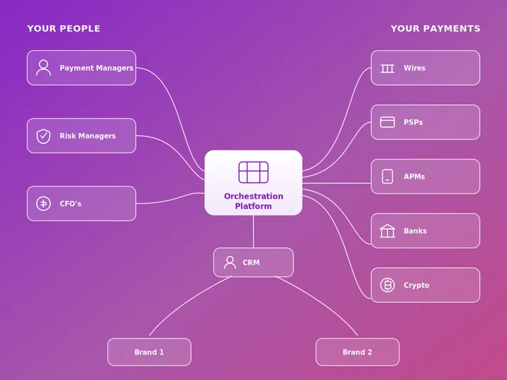 Payment orchestration layer routing transactions across multiple banks and providers