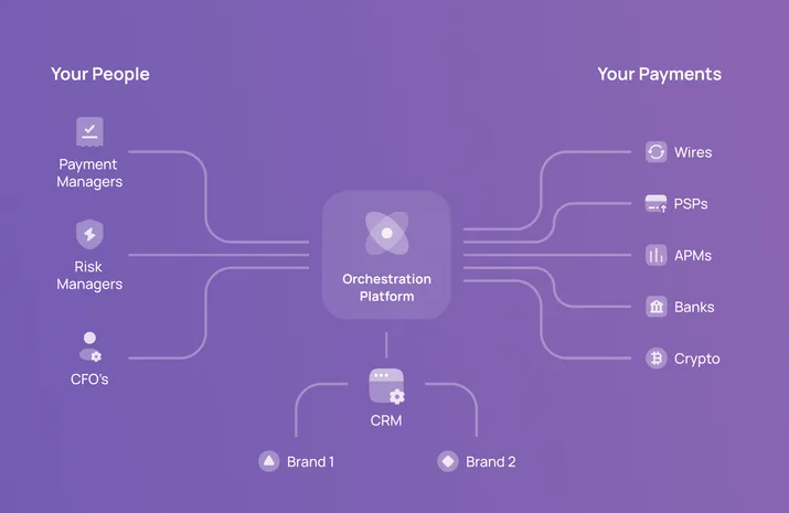 Normalised reporting and reconciliation across every connected acquirer