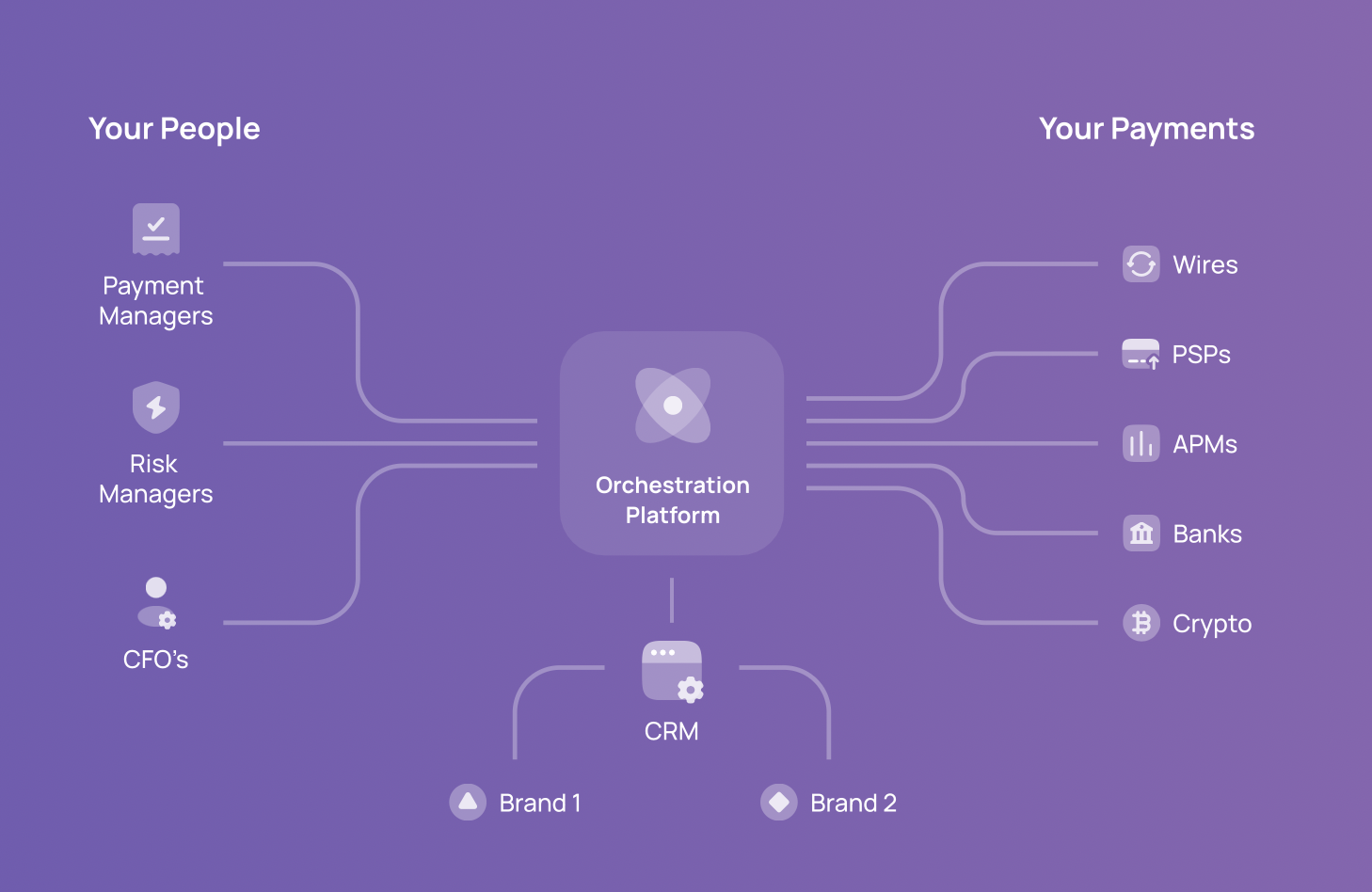Normalised reporting and reconciliation across every connected acquirer