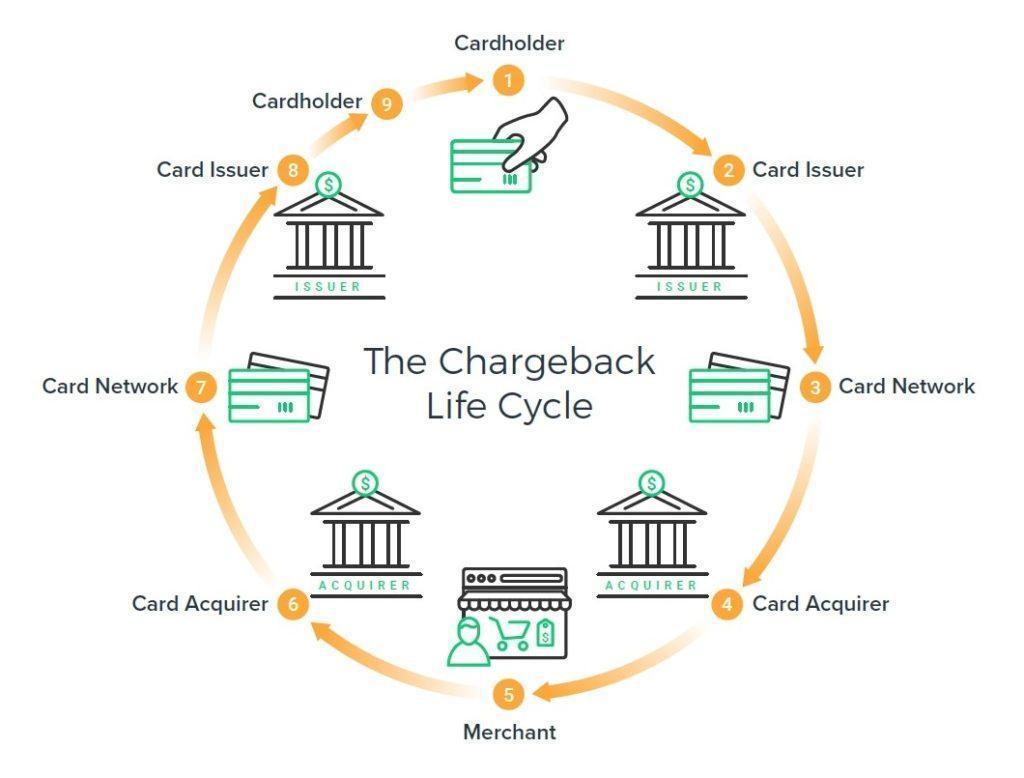 Chargeback refund A Payment What It Is And How A Business Can Avoid 