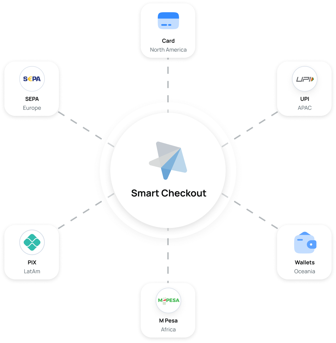 Geo-smart payment routing diagram — Smart Checkout connects to Card, SEPA, UPI, M-Pesa, PIX, Wallets