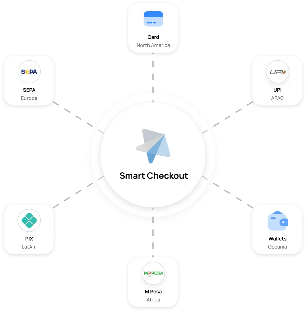 Geo-smart payment routing diagram — Smart Checkout connects to Card, SEPA, UPI, M-Pesa, PIX, Wallets