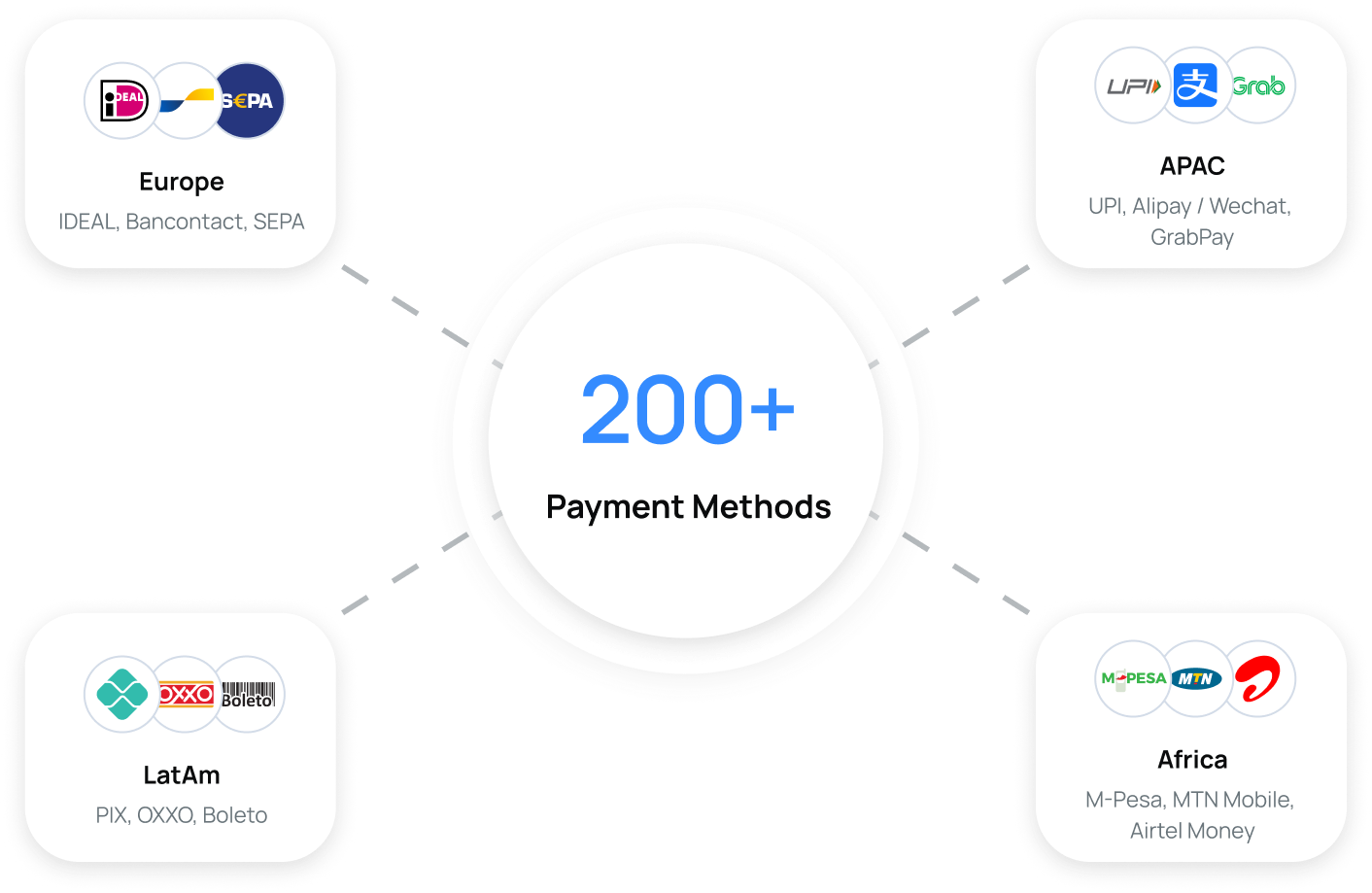 200+ Payment Methods — Europe, APAC, LatAm, Africa region cards