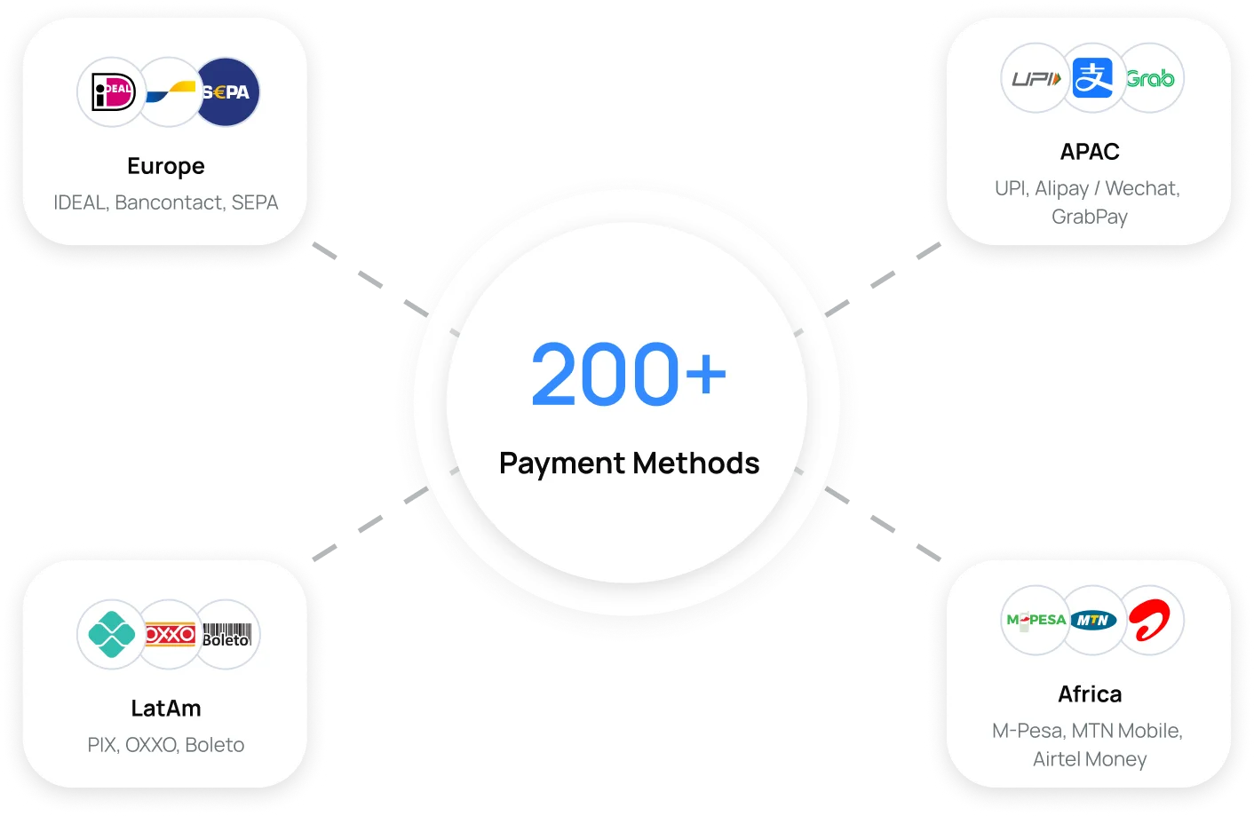 200+ Payment Methods — Europe, APAC, LatAm, Africa region cards
