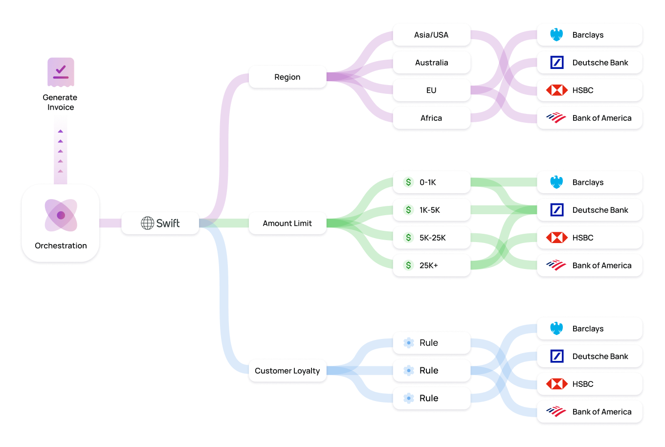 Bank transfers — SWIFT, region routing, amount limits, customer loyalty rules
