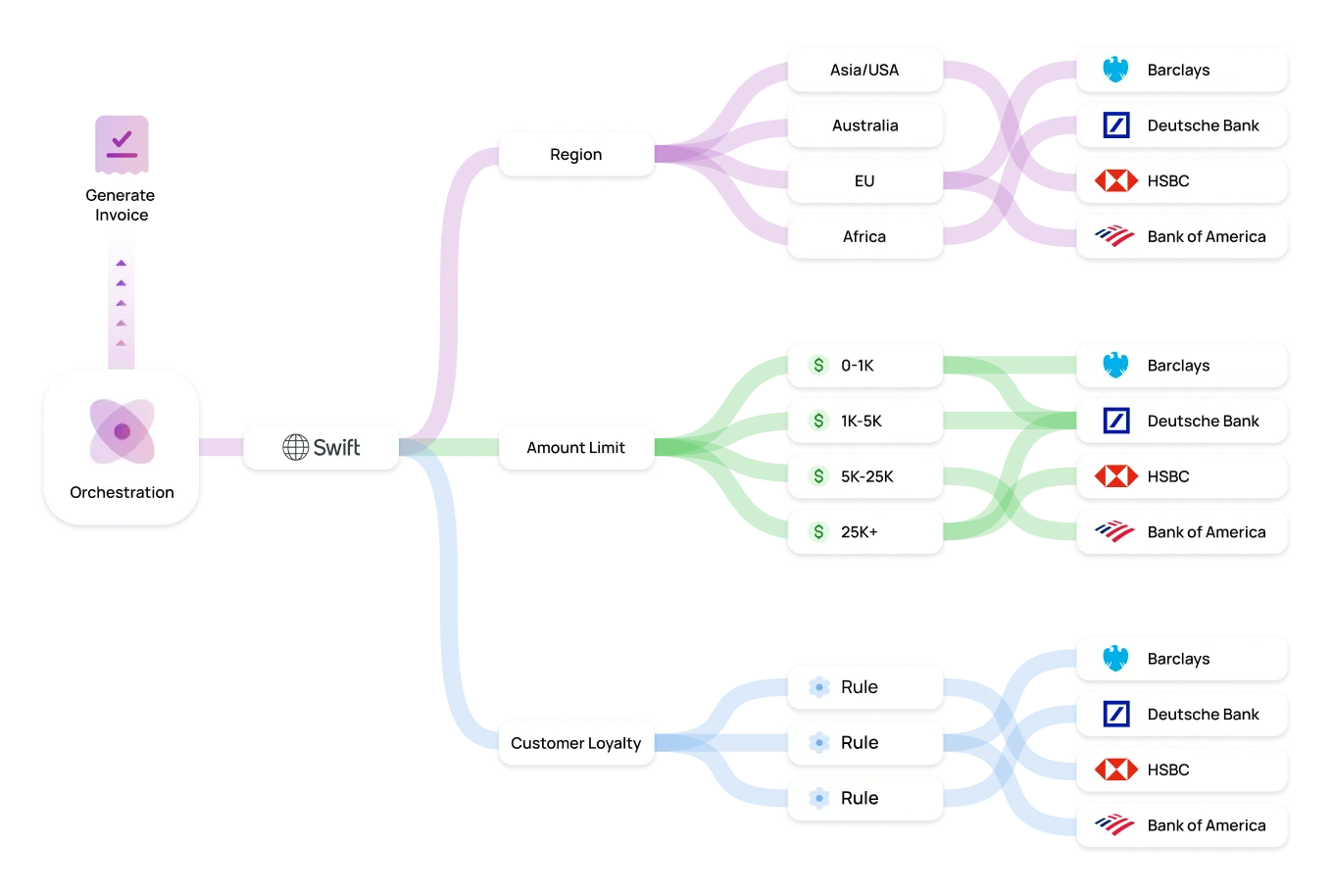 Bank transfers — SWIFT, region routing, amount limits, customer loyalty rules