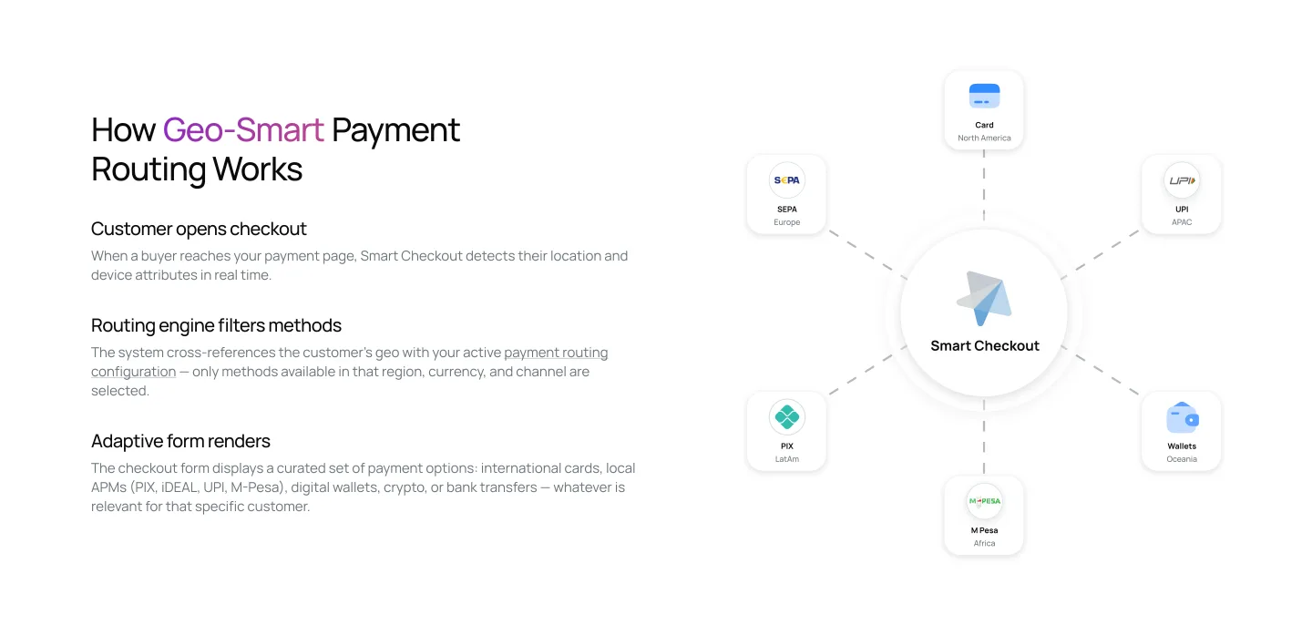 Single-provider checkout fragmented across regions