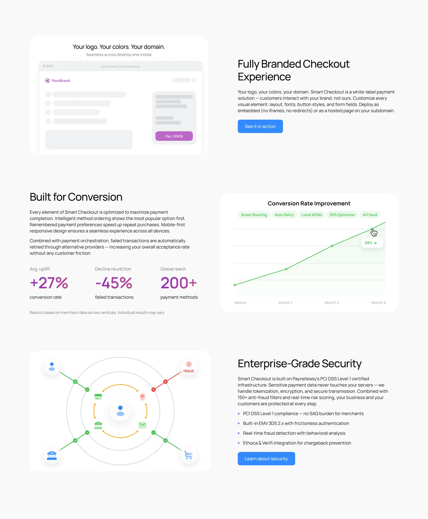 Fully branded checkout, conversion uplift +27%, decline reduction -45%, 200+ payment methods, enterprise-grade security